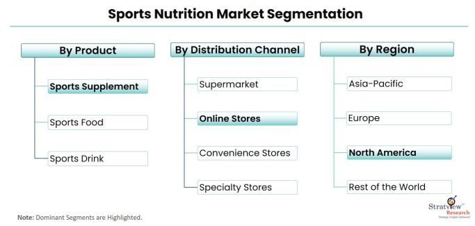Sports-Nutrition-Market-Segmentation
